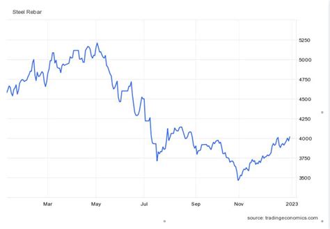 stainless steel price graph 2022.